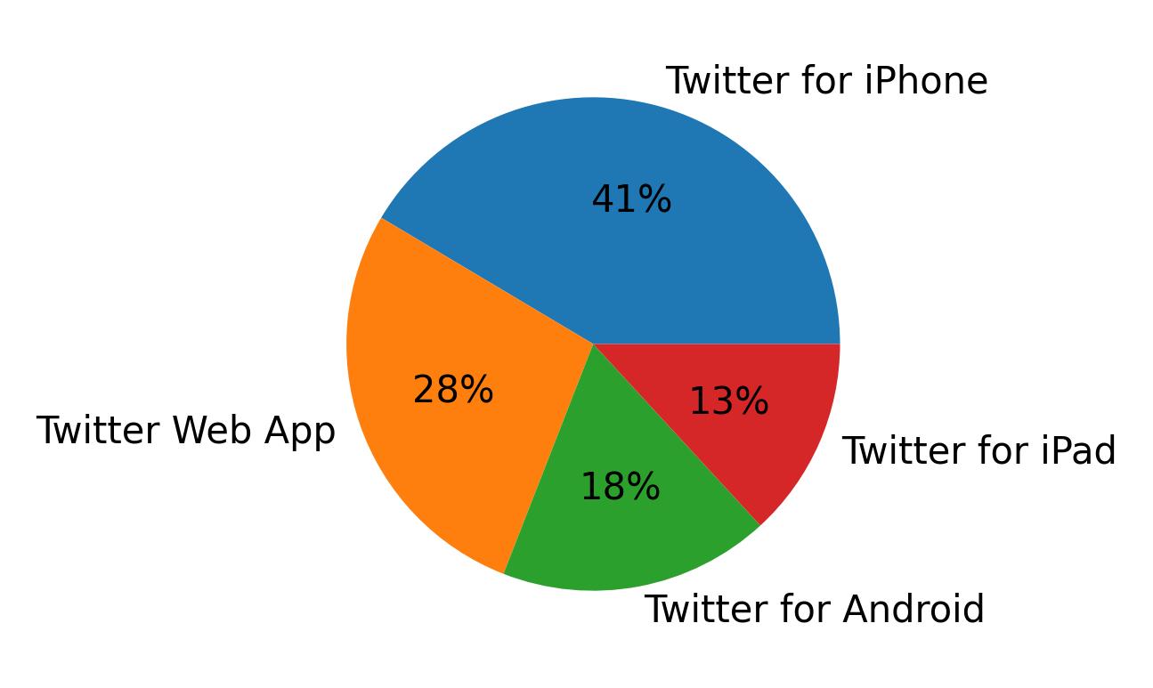 Dispositivos utilizados para tweetar