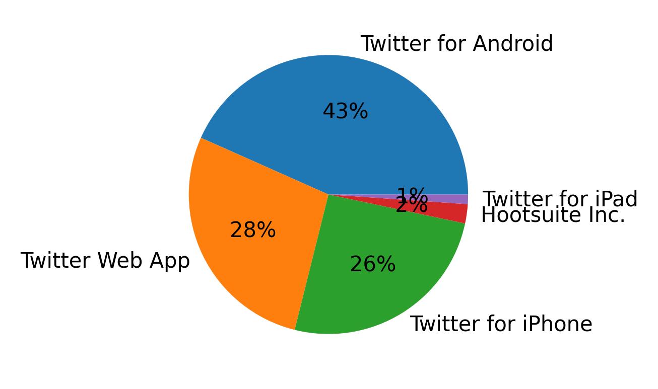 Dispositivos utilizados para tweetar