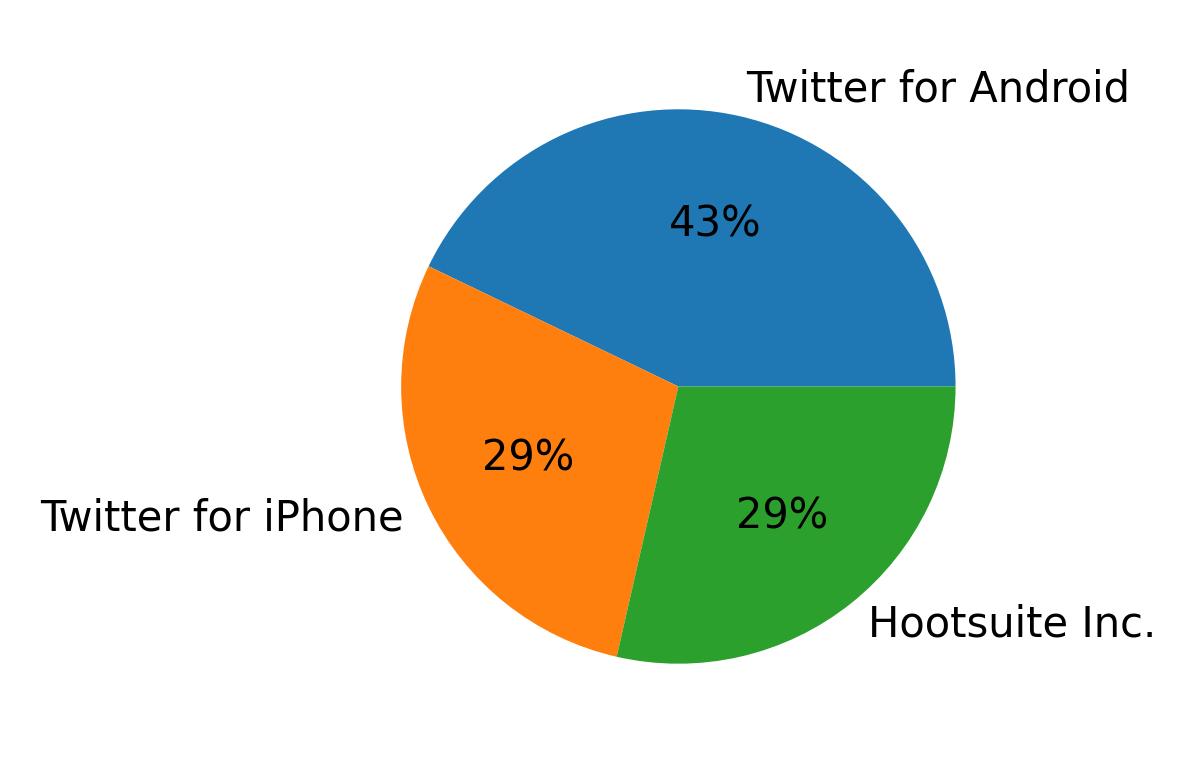 Dispositivos utilizados para tweetar