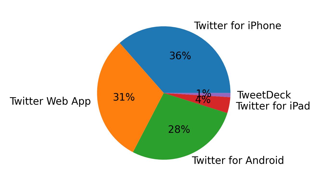 Devices used to tweet