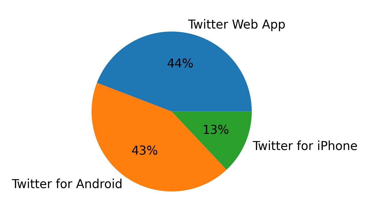 Dispositivos utilizados para tweetar