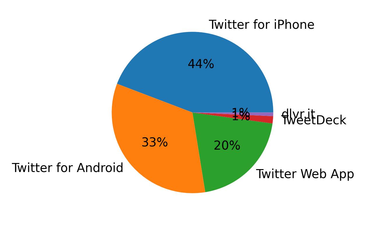 Devices used to tweet