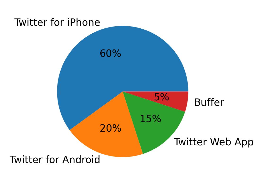 Perangkat yang digunakan untuk tweet