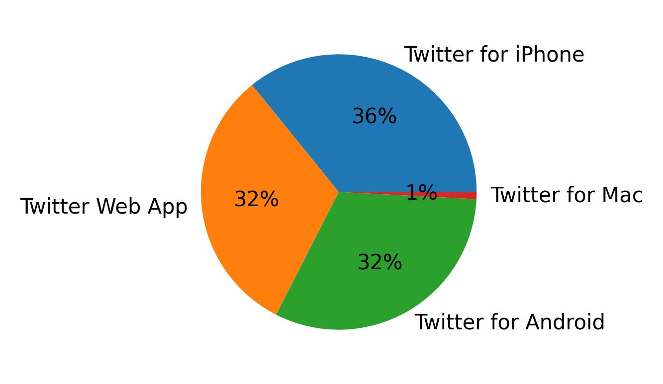 Devices used to tweet
