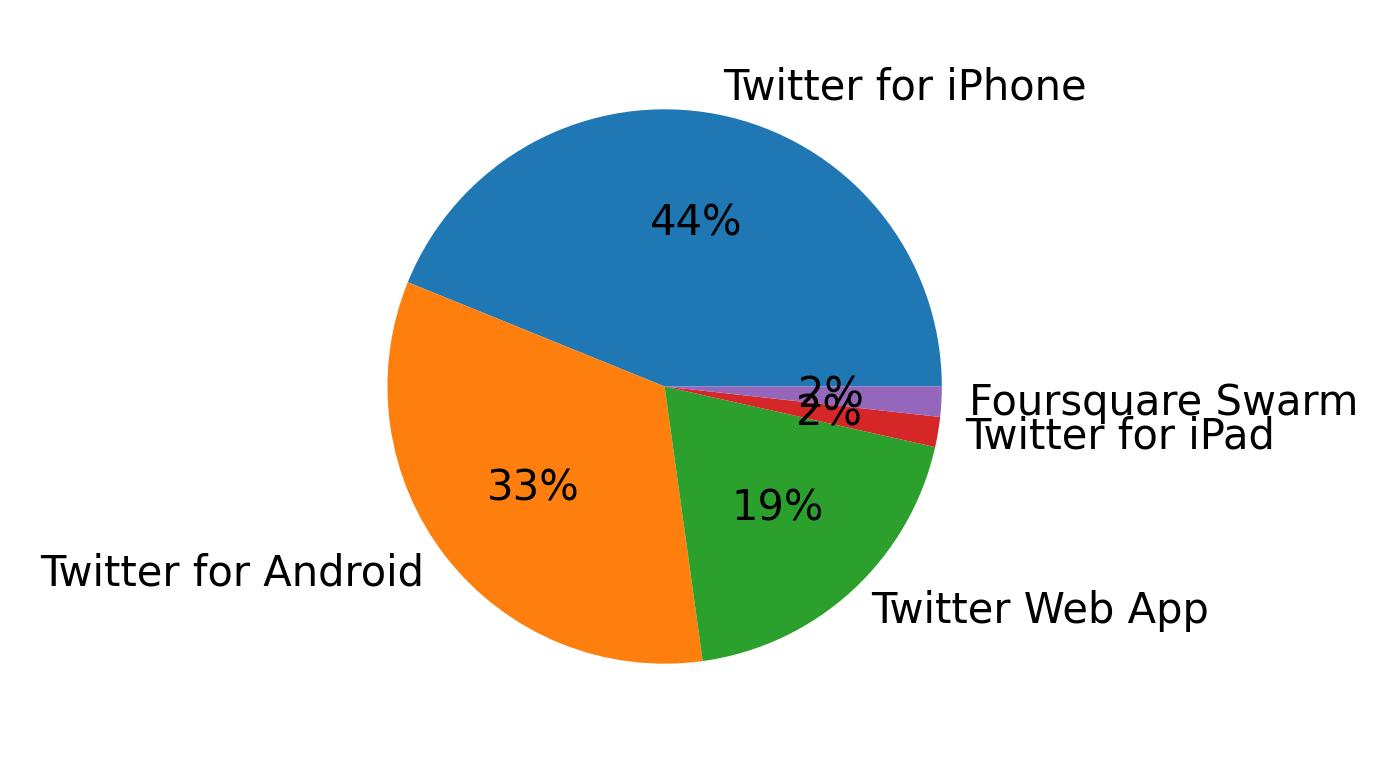 Tweet icin kullanilan cihazlar