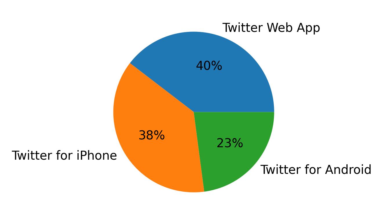 Dispositivos utilizados para tweetar