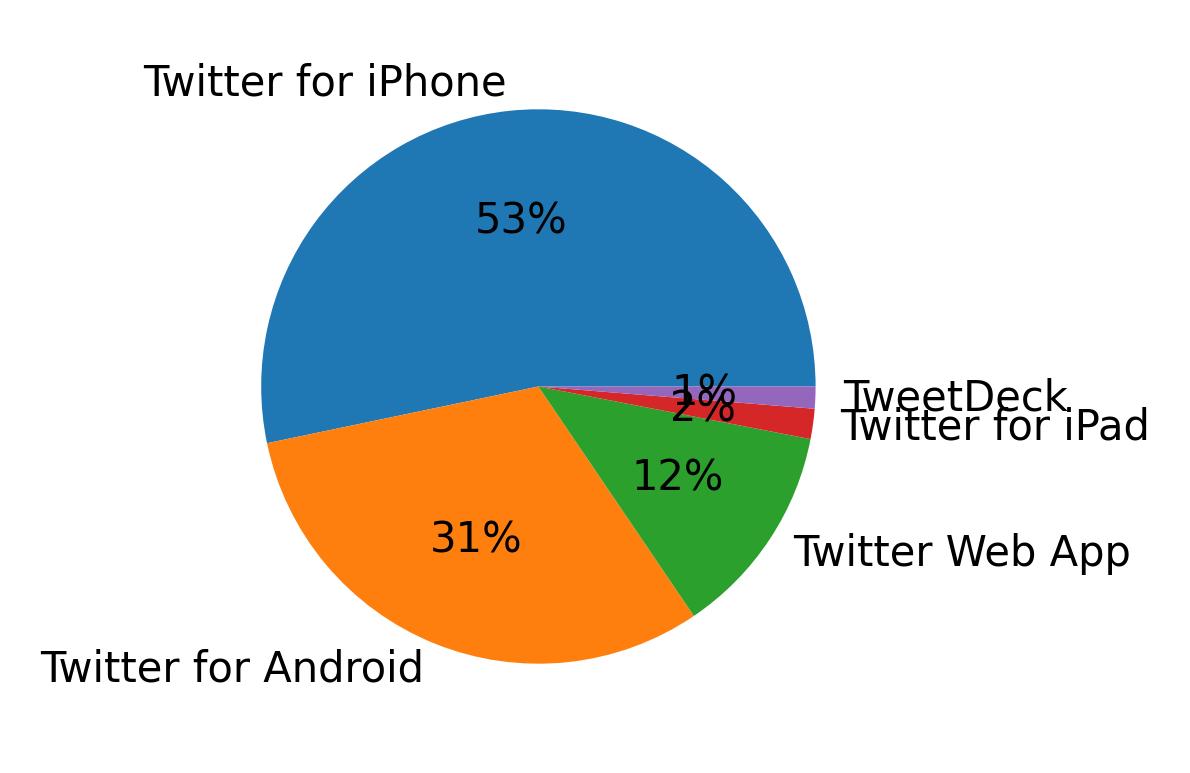 Dispositivos utilizados para tweetar