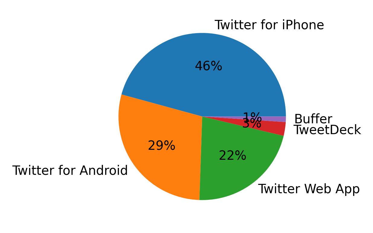 Dispositivos utilizados para tweetar