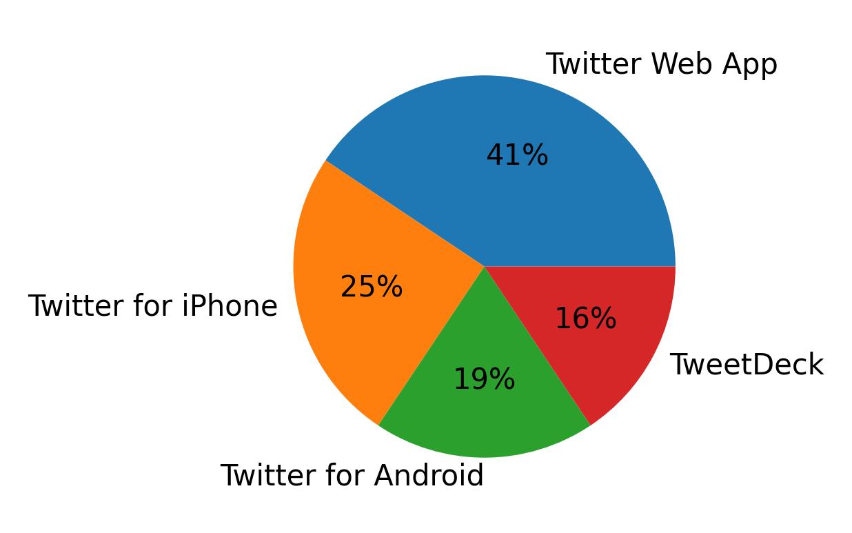 Dispositivos utilizados para tweetar