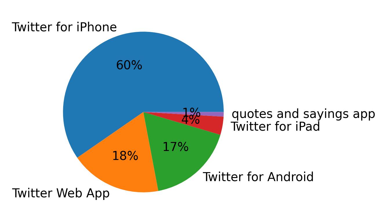 Dispositivos utilizados para tweetar