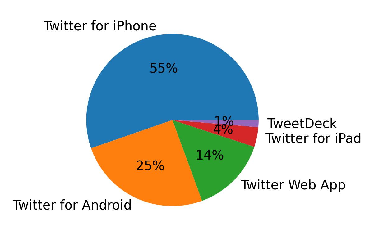 Dispositivos utilizados para tweetar