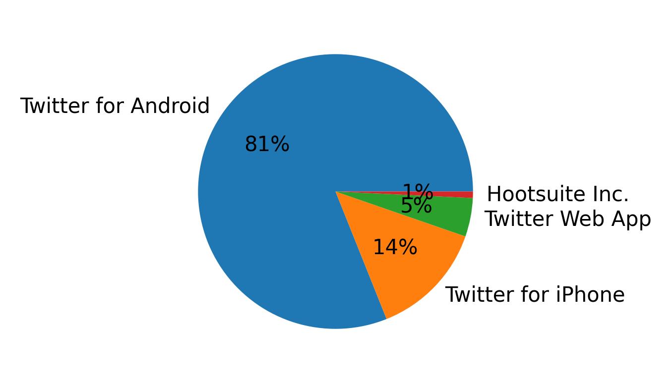 Dispositivos utilizados para tweetar