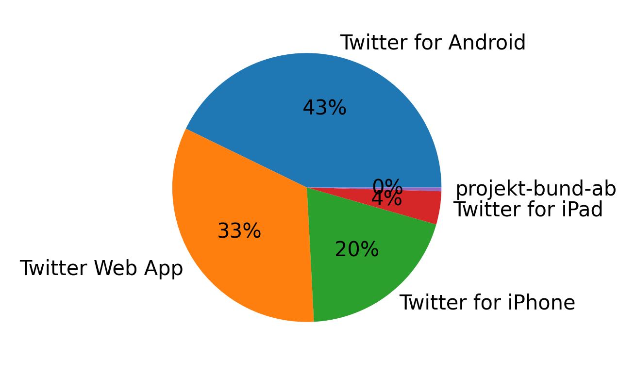 Dispositivos utilizados para tweetar