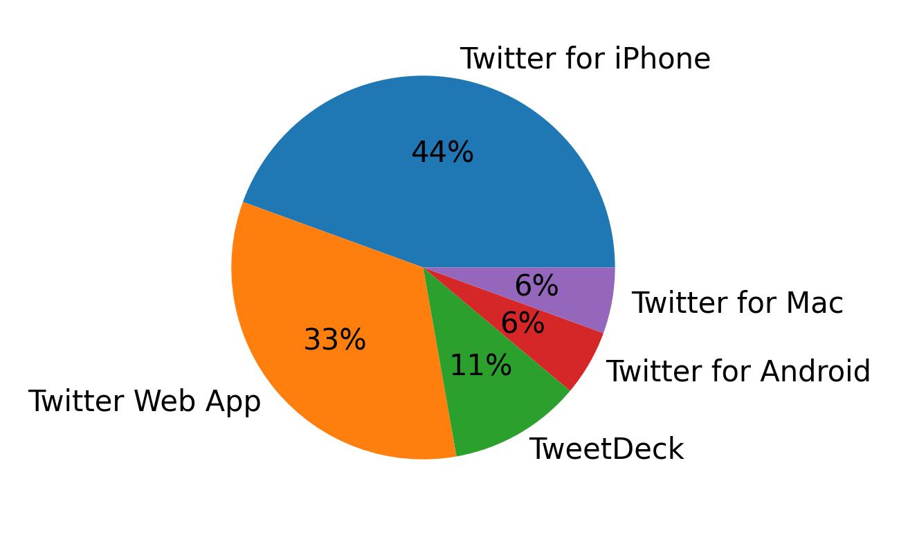 Tweet icin kullanilan cihazlar