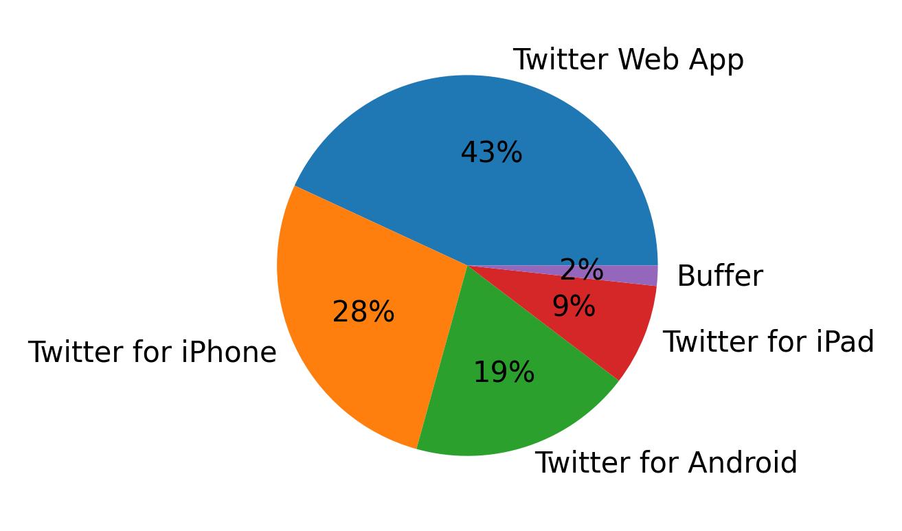 Tweet icin kullanilan cihazlar