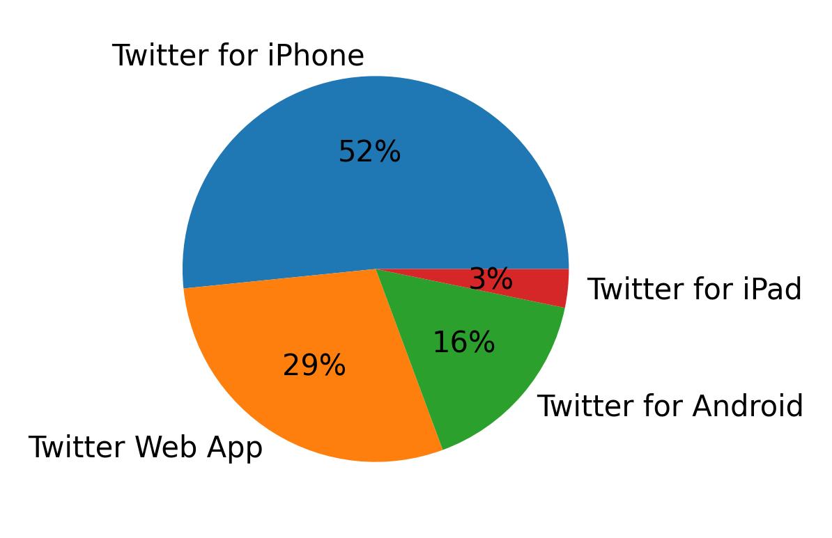 Devices used to tweet