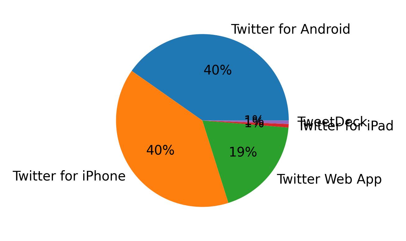 Dispositivos utilizados para tweetar