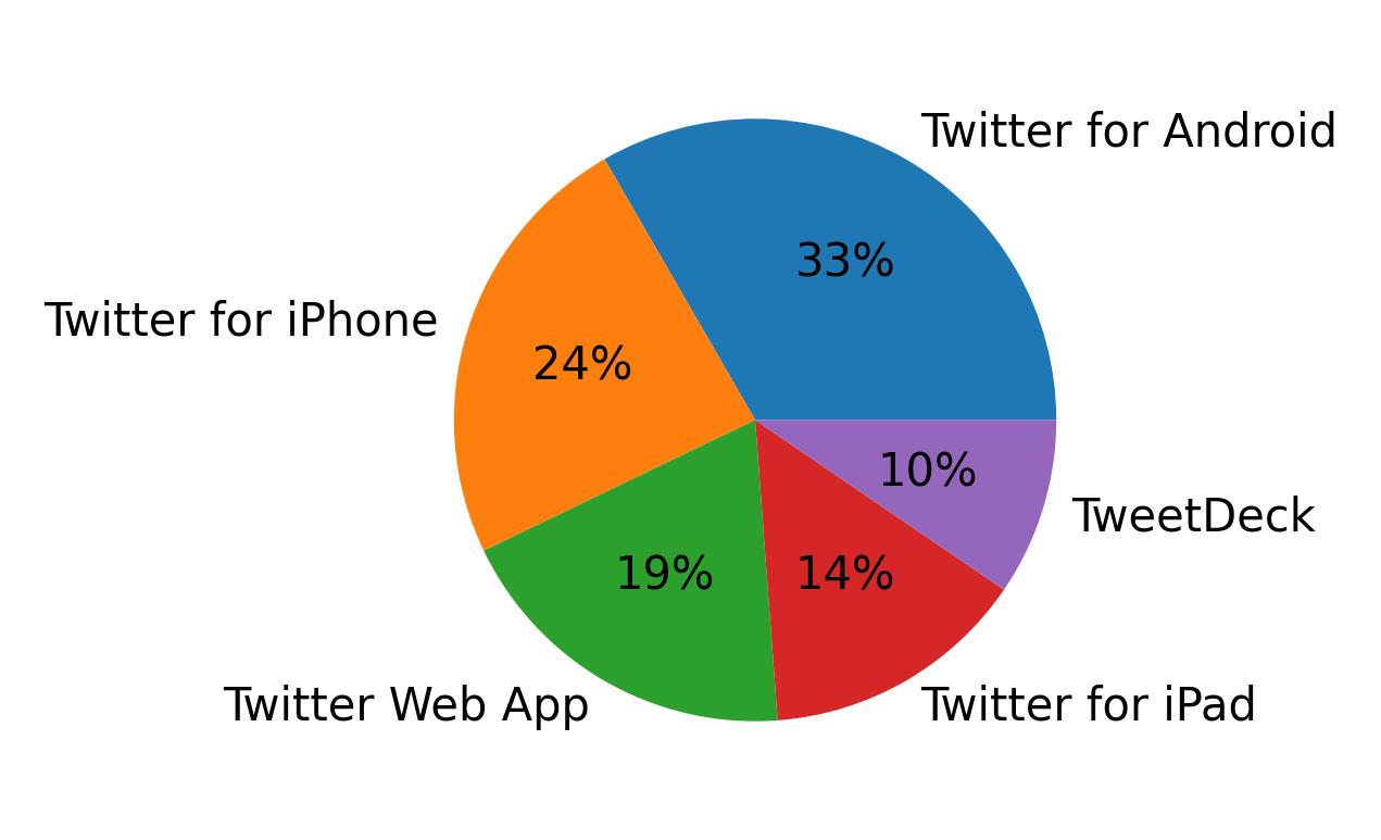 Tweet icin kullanilan cihazlar
