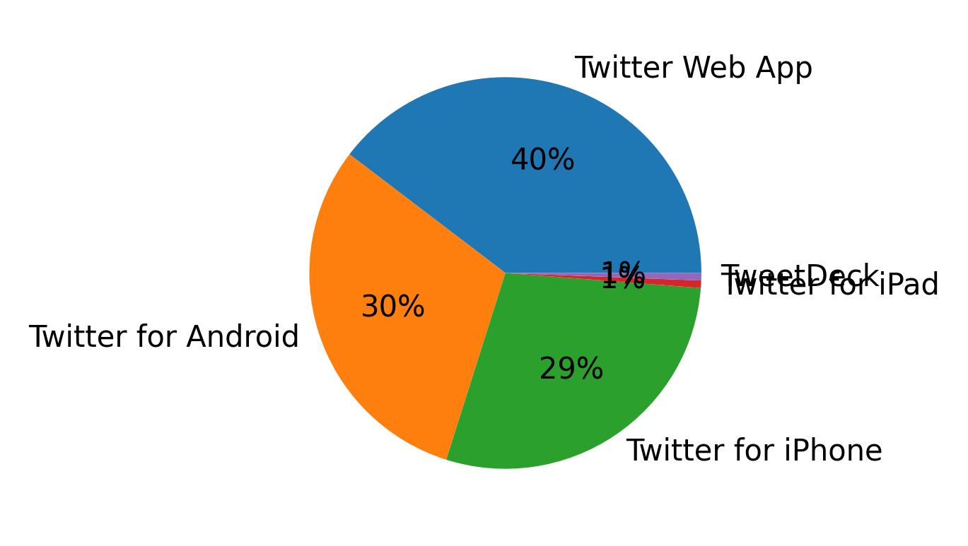 Dispositivos utilizados para tweetar