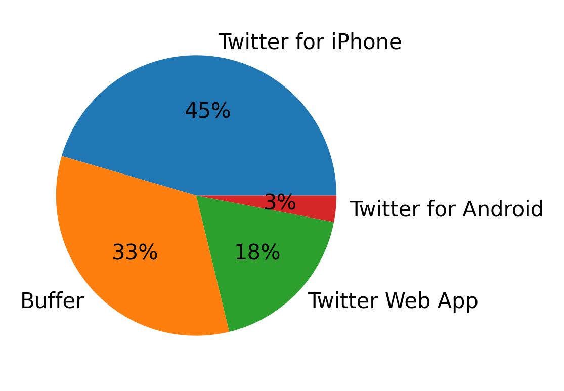 Tweet icin kullanilan cihazlar