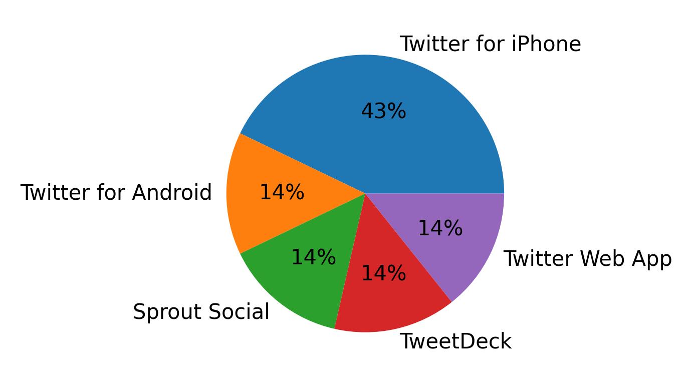 Tweet icin kullanilan cihazlar