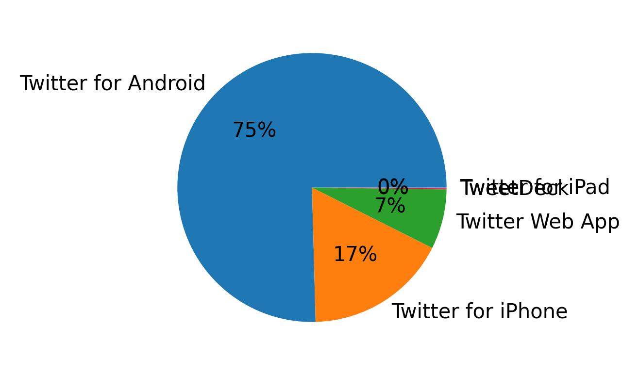 Dispositivos utilizados para tweetar