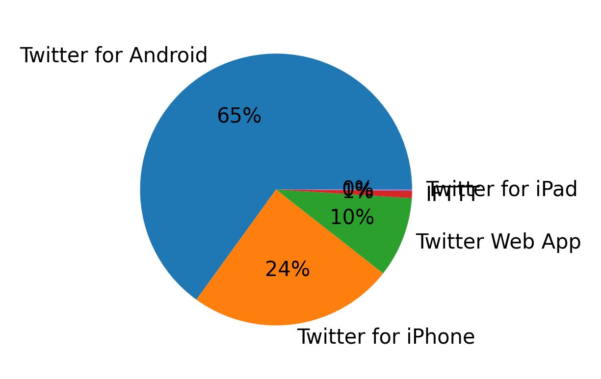 Devices used to tweet