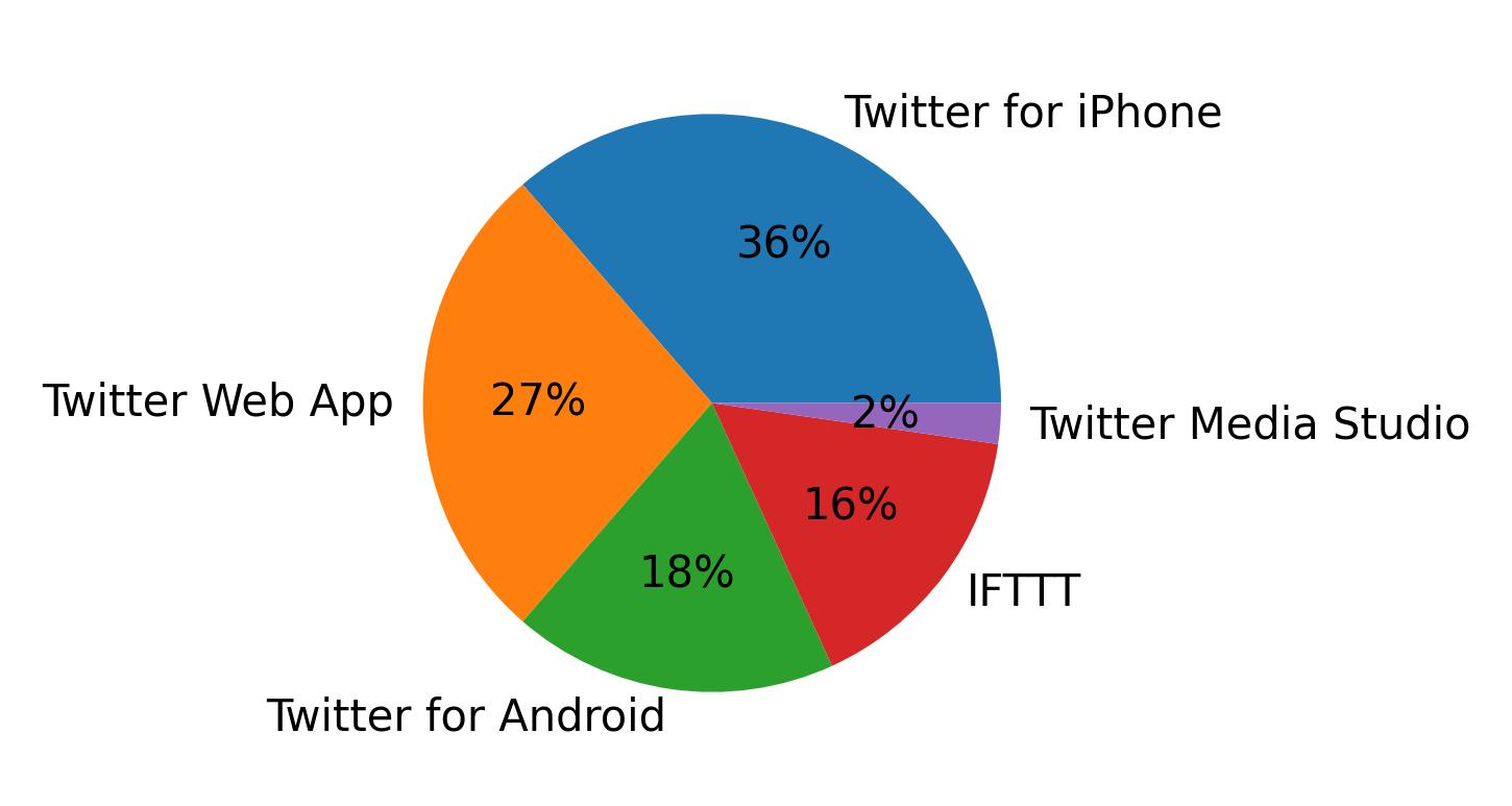 Dispositivos utilizados para tweetar