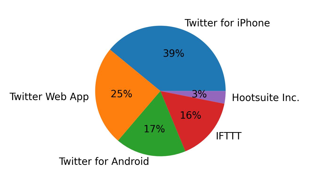 Tweet icin kullanilan cihazlar