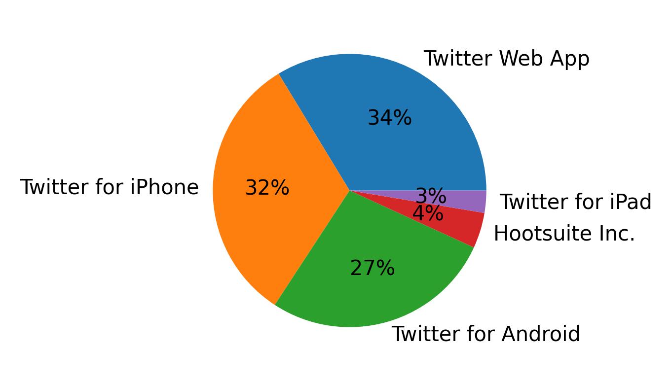Dispositivos utilizados para tweetar