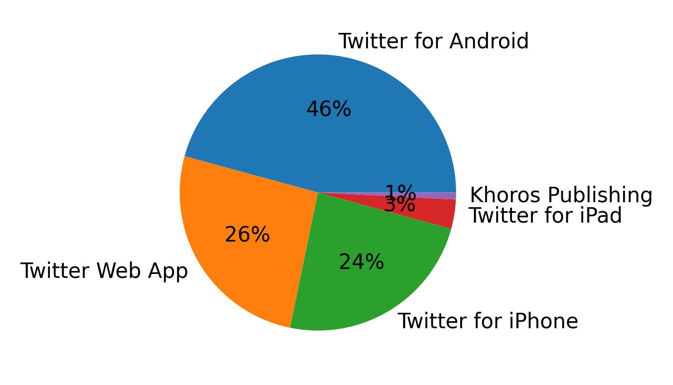 Dispositivos utilizados para tweetar