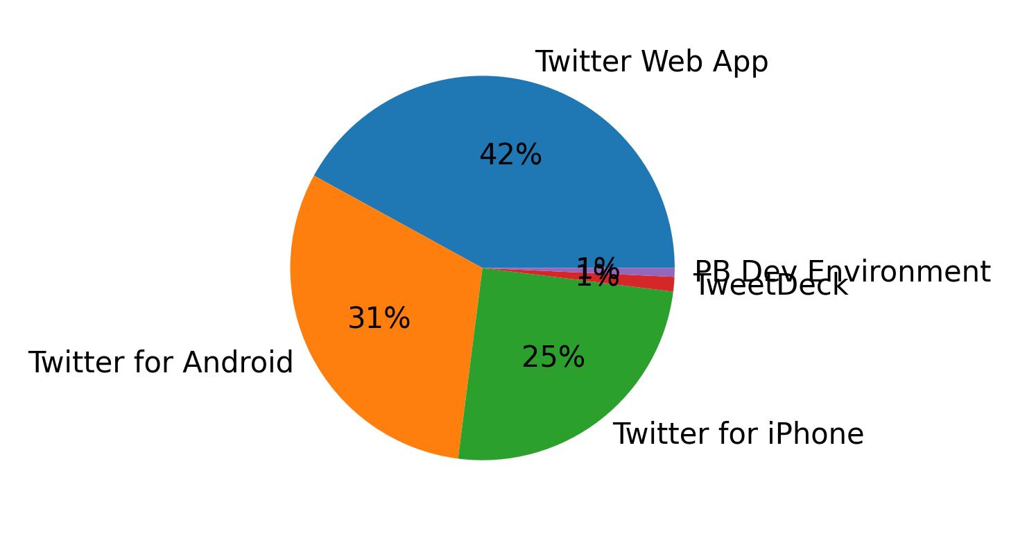 Dispositivos utilizados para tweetar
