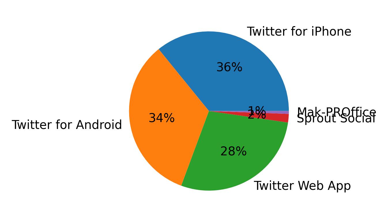 Devices used to tweet
