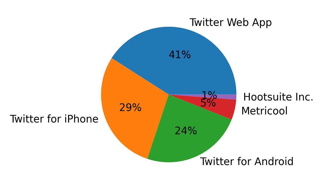 Tweet icin kullanilan cihazlar