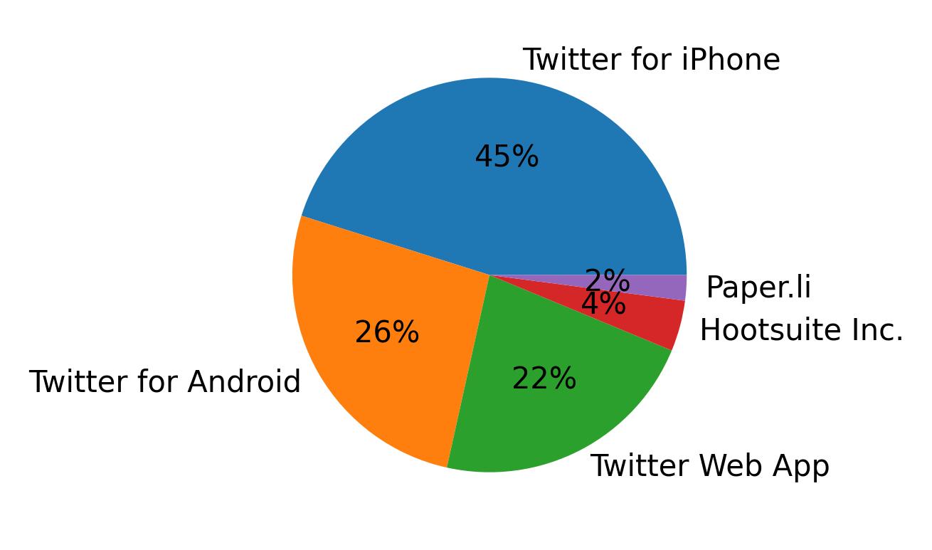 Tweet icin kullanilan cihazlar
