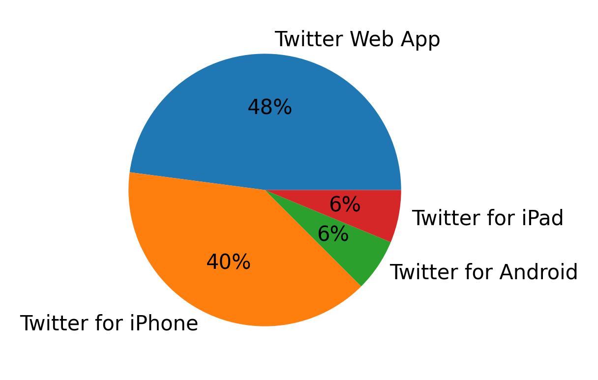 Dispositivos utilizados para tweetar