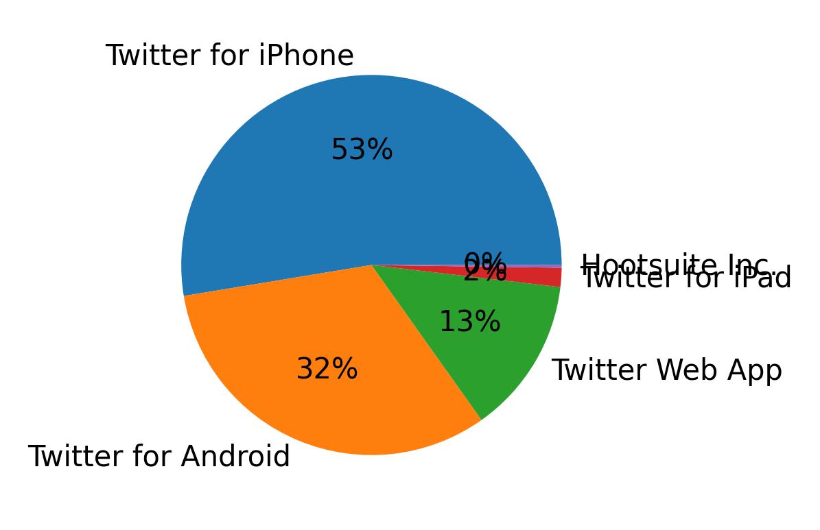 Devices used to tweet