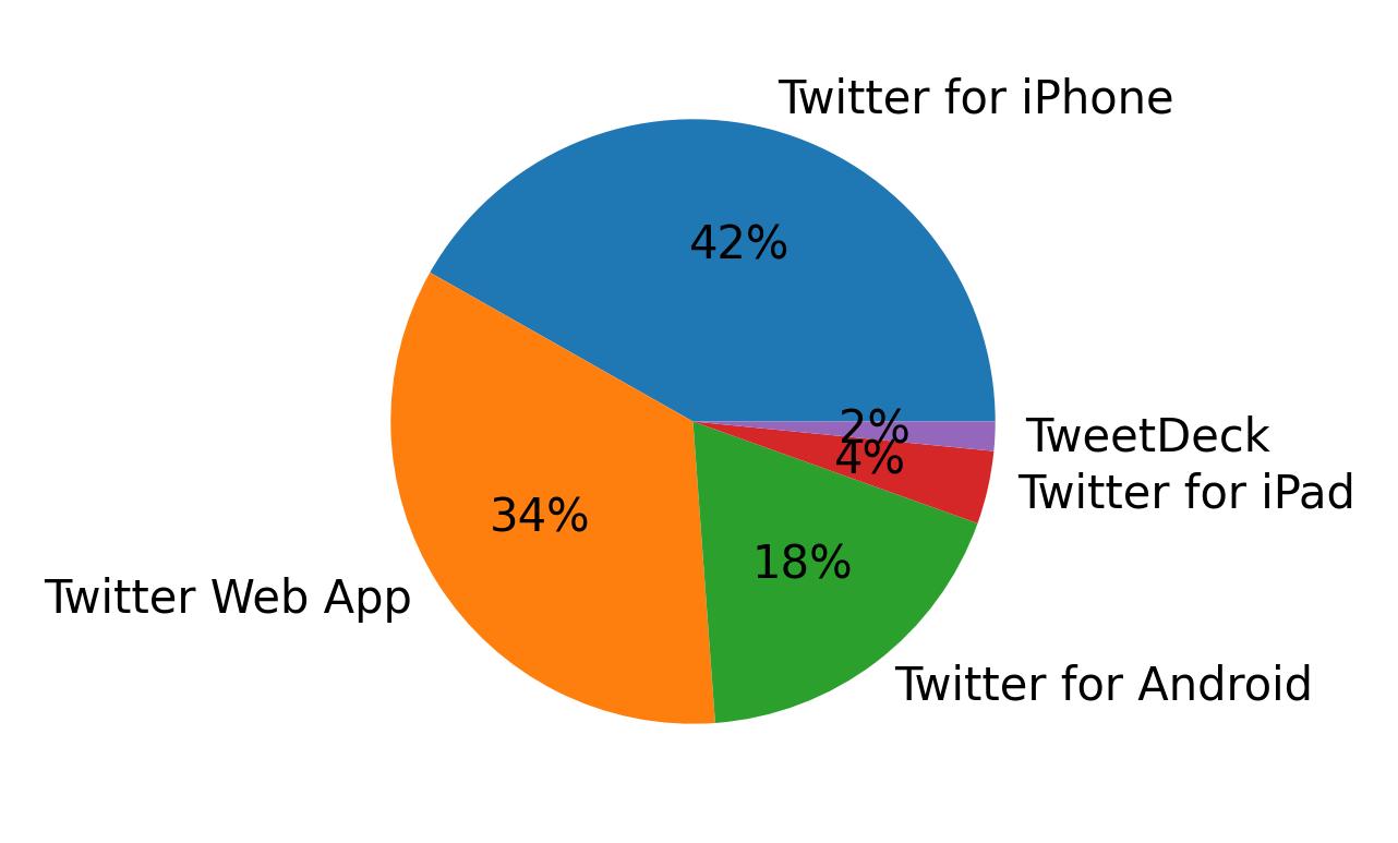 Devices used to tweet