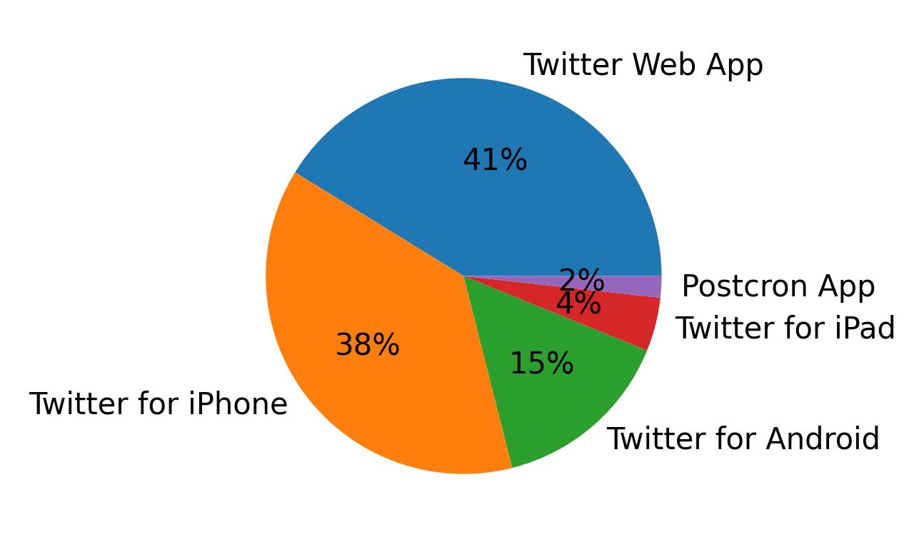 Dispositivos utilizados para tweetar