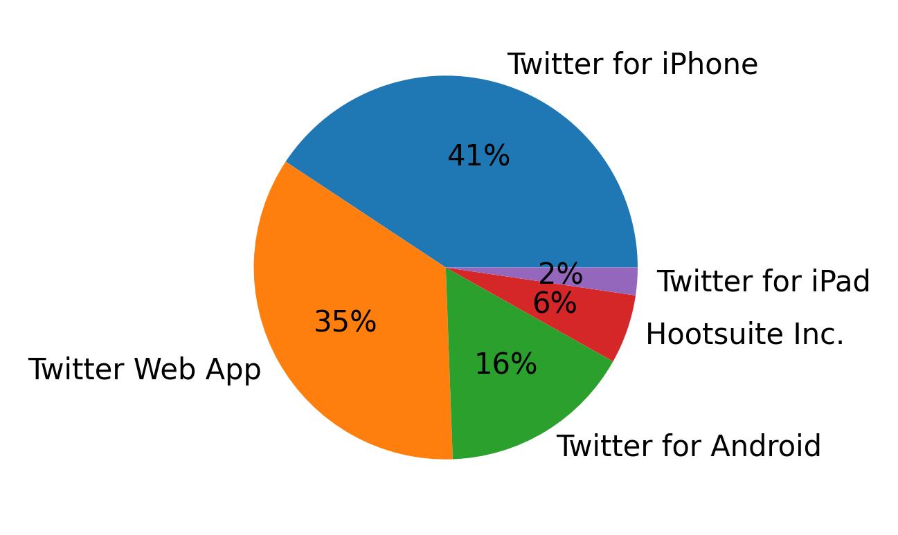 Dispositivos utilizados para tweetar
