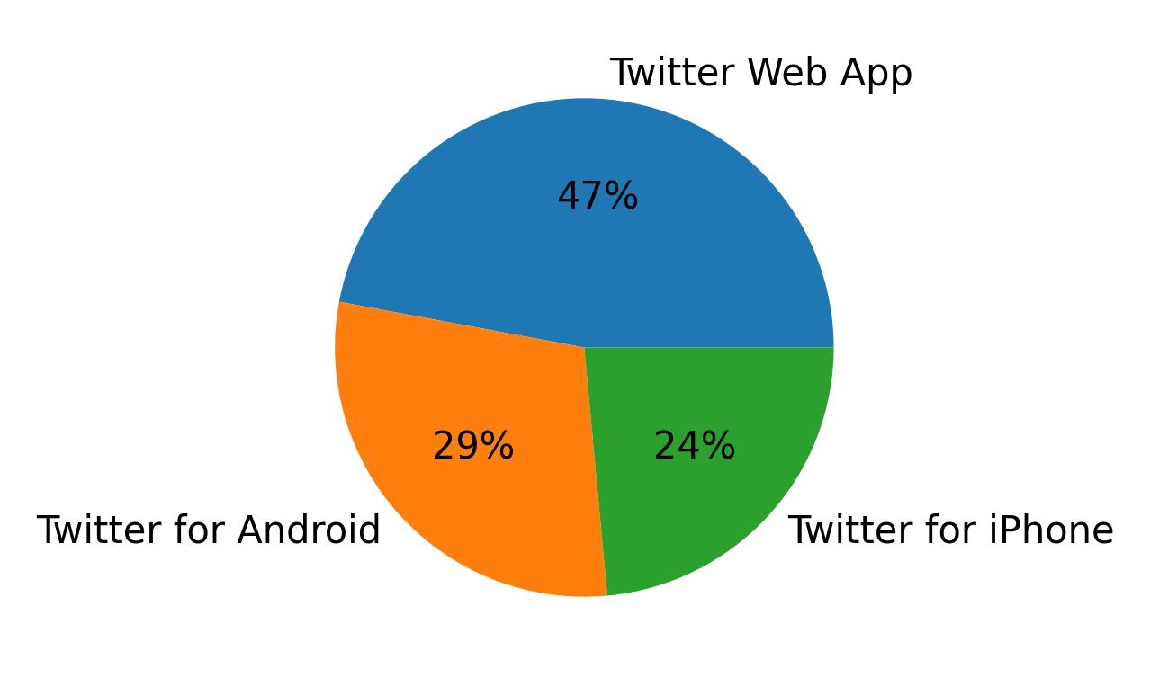 Tweet icin kullanilan cihazlar