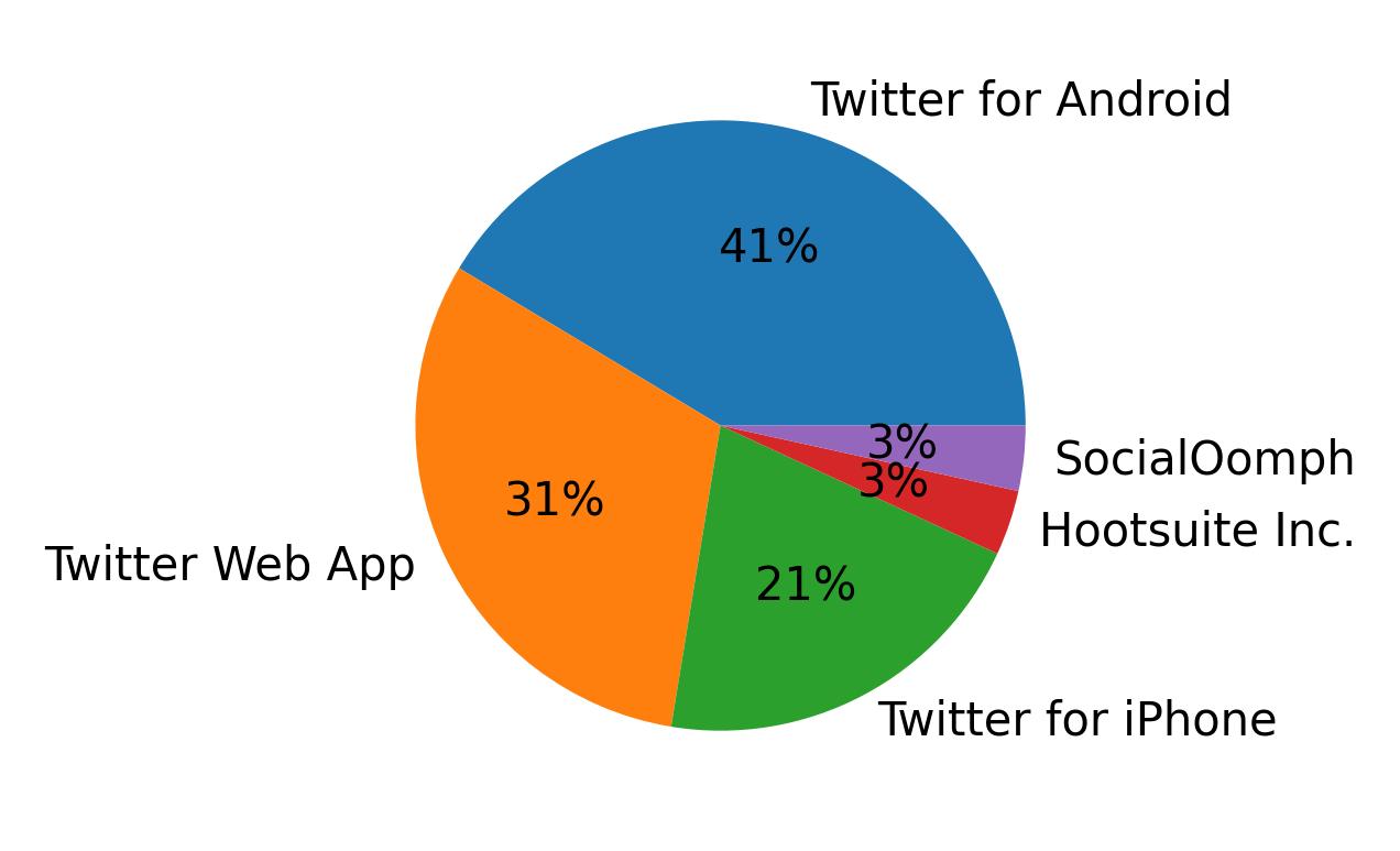 Tweet icin kullanilan cihazlar