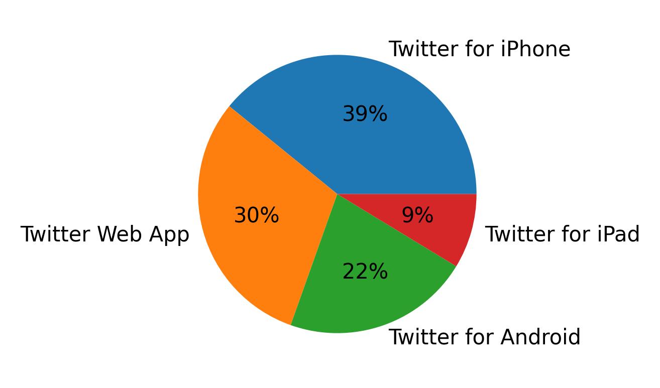 Tweet icin kullanilan cihazlar