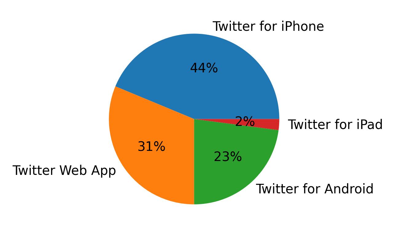 Tweet icin kullanilan cihazlar
