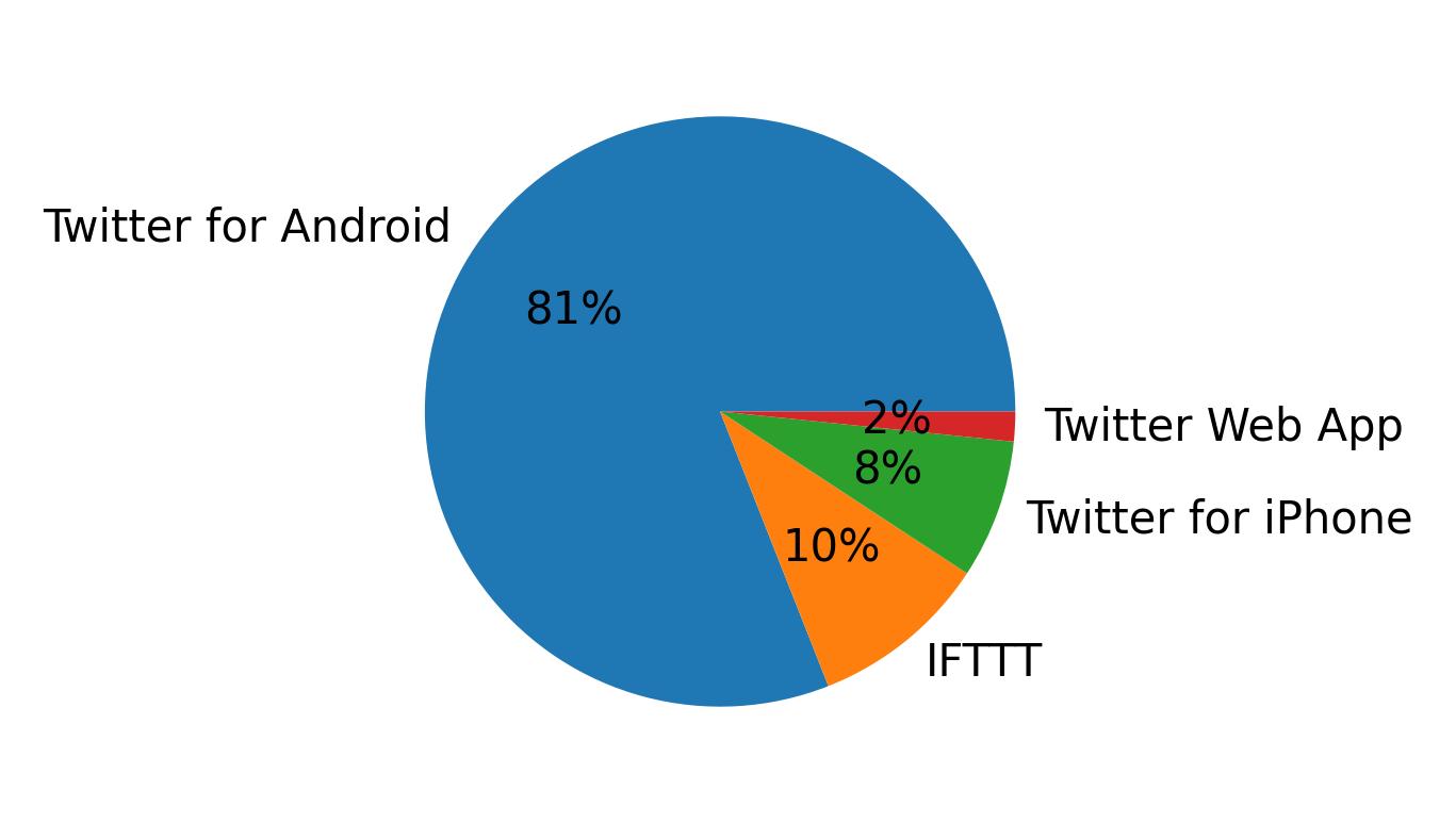 Dispositivos utilizados para tweetar