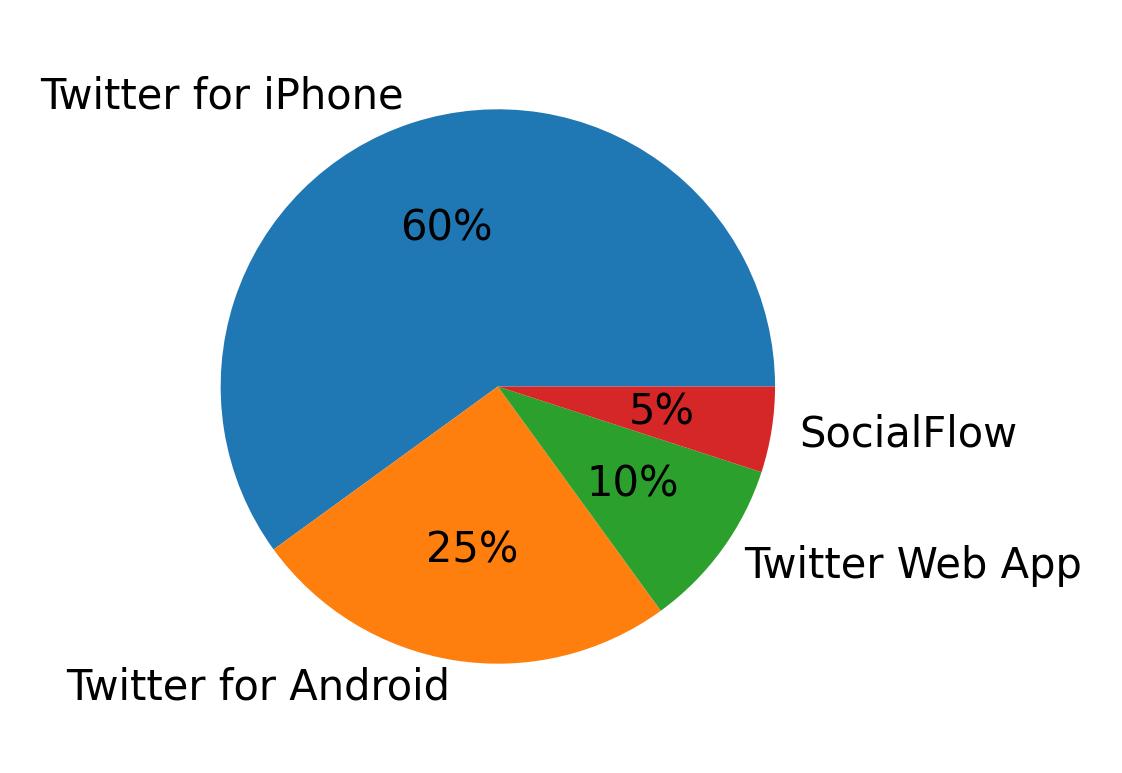 Dispositivos utilizados para tweetar