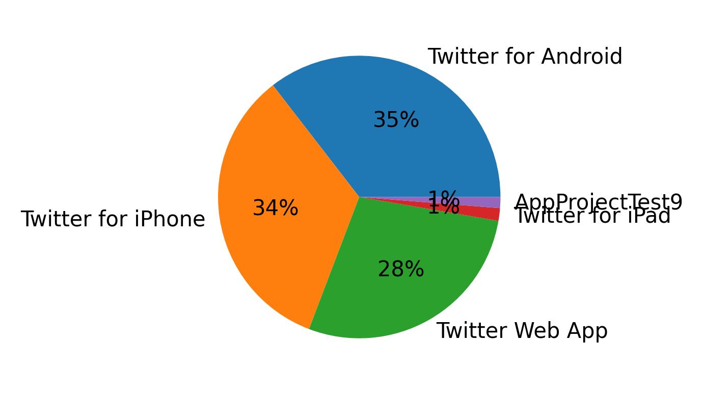 Tweet icin kullanilan cihazlar