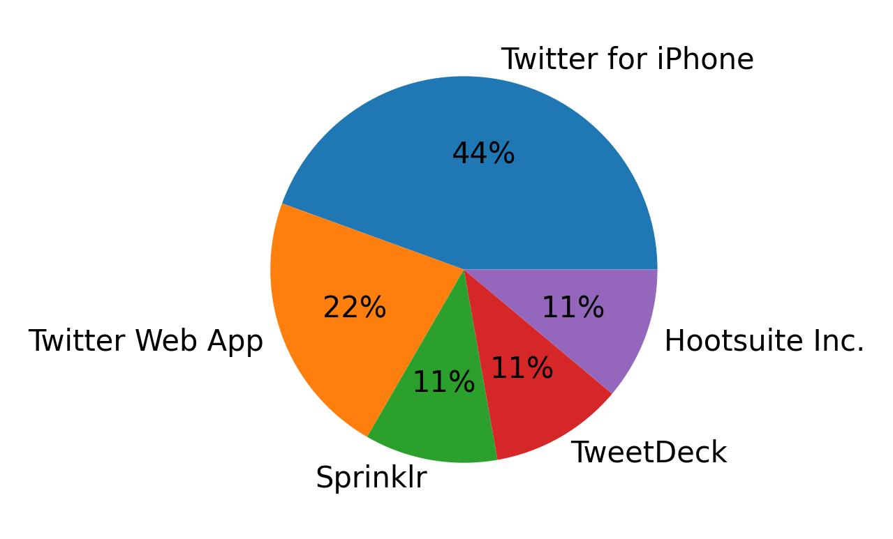 Dispositivos utilizados para tweetar