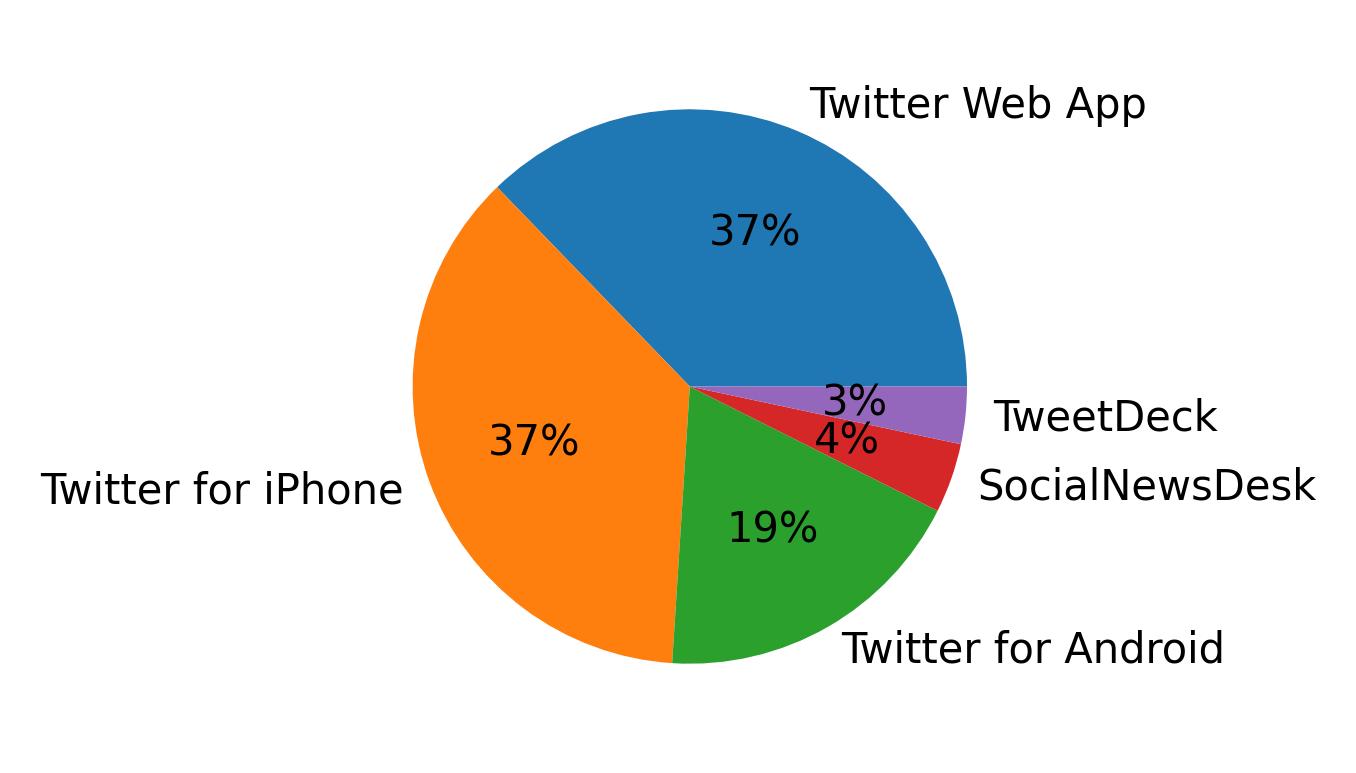Tweet icin kullanilan cihazlar
