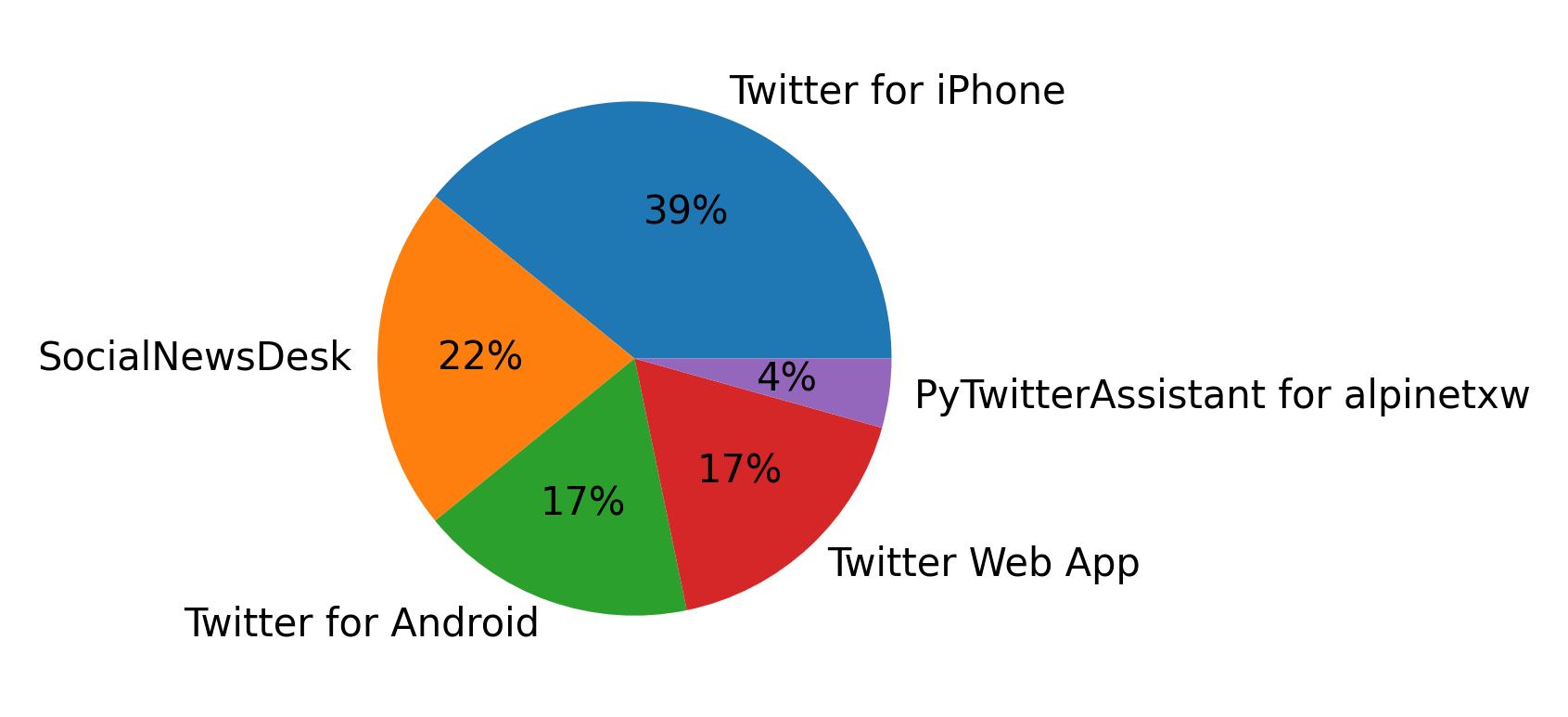 Dispositivos utilizados para tweetar